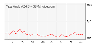 Grafico di modifiche della popolarità del telefono cellulare Yezz Andy AZ4.5