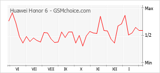 Diagramm der Poplularitätveränderungen von Huawei Honor 6