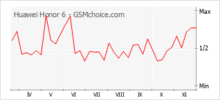 Gráfico de los cambios de popularidad Huawei Honor 6