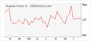Grafico di modifiche della popolarità del telefono cellulare Huawei Honor 6
