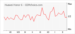 Populariteit van de telefoon: diagram Huawei Honor 6