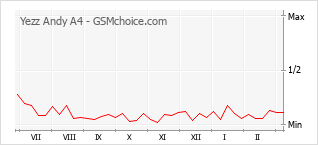 Grafico di modifiche della popolarità del telefono cellulare Yezz Andy A4