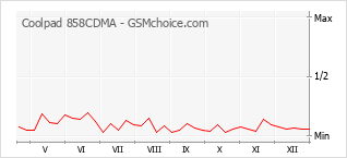 Diagramm der Poplularitätveränderungen von Coolpad 858CDMA