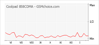 Popularity chart of Coolpad 858CDMA