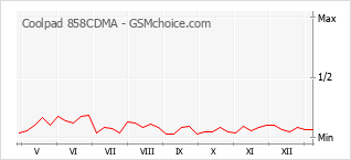 Gráfico de los cambios de popularidad Coolpad 858CDMA