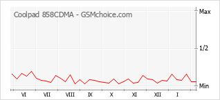 Le graphique de popularité de Coolpad 858CDMA