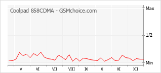 Grafico di modifiche della popolarità del telefono cellulare Coolpad 858CDMA