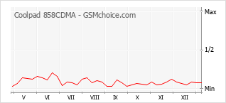 Populariteit van de telefoon: diagram Coolpad 858CDMA