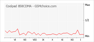 Traçar mudanças de populariedade do telemóvel Coolpad 858CDMA