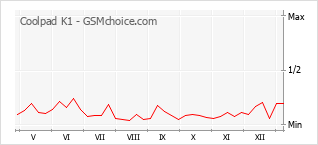 Gráfico de los cambios de popularidad Coolpad K1