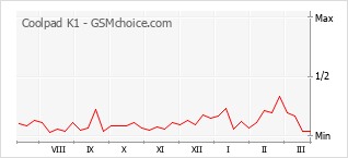 Le graphique de popularité de Coolpad K1