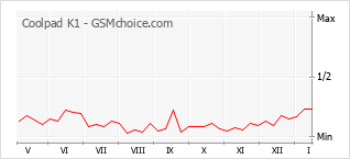 Traçar mudanças de populariedade do telemóvel Coolpad K1