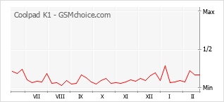 Диаграмма изменений популярности телефона Coolpad K1