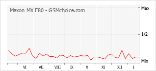 Diagramm der Poplularitätveränderungen von Maxon MX E80