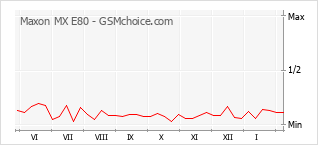 Popularity chart of Maxon MX E80