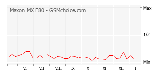 Gráfico de los cambios de popularidad Maxon MX E80