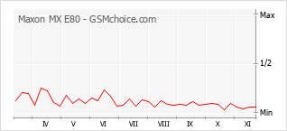 Grafico di modifiche della popolarità del telefono cellulare Maxon MX E80