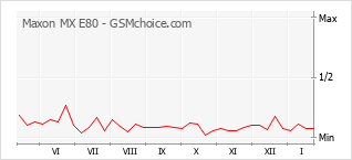 Populariteit van de telefoon: diagram Maxon MX E80