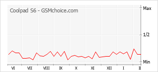 Diagramm der Poplularitätveränderungen von Coolpad S6