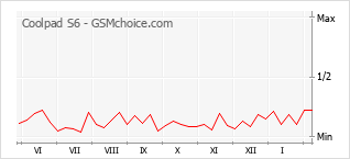 Populariteit van de telefoon: diagram Coolpad S6