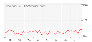 Traçar mudanças de populariedade do telemóvel Coolpad S6