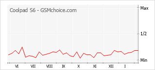 Диаграмма изменений популярности телефона Coolpad S6