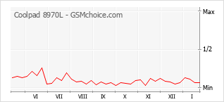 Diagramm der Poplularitätveränderungen von Coolpad 8970L