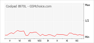 Gráfico de los cambios de popularidad Coolpad 8970L