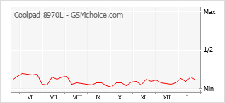 Grafico di modifiche della popolarità del telefono cellulare Coolpad 8970L