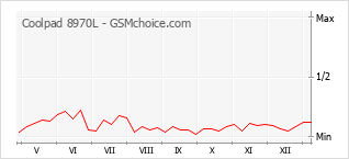 Traçar mudanças de populariedade do telemóvel Coolpad 8970L