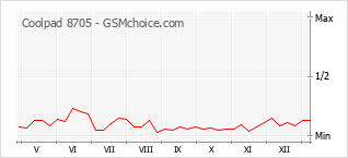 Gráfico de los cambios de popularidad Coolpad 8705