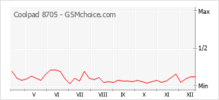 Grafico di modifiche della popolarità del telefono cellulare Coolpad 8705