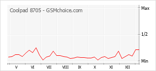 手機聲望改變圖表 Coolpad 8705