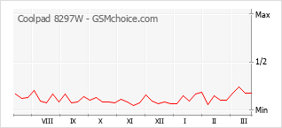 Diagramm der Poplularitätveränderungen von Coolpad 8297W