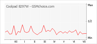 Popularity chart of Coolpad 8297W