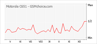 Grafico di modifiche della popolarità del telefono cellulare Motorola C651