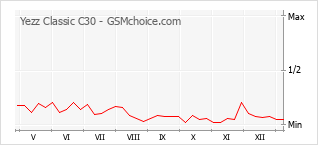 Diagramm der Poplularitätveränderungen von Yezz Classic C30