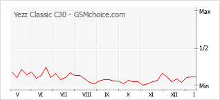Popularity chart of Yezz Classic C30