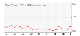 Gráfico de los cambios de popularidad Yezz Classic C30