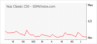 Grafico di modifiche della popolarità del telefono cellulare Yezz Classic C30