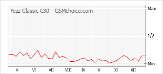 Traçar mudanças de populariedade do telemóvel Yezz Classic C30