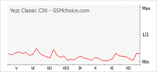 Диаграмма изменений популярности телефона Yezz Classic C30
