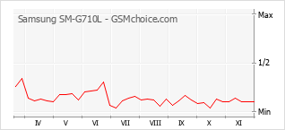 Le graphique de popularité de Samsung SM-G710L