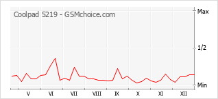Diagramm der Poplularitätveränderungen von Coolpad 5219