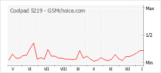 Popularity chart of Coolpad 5219