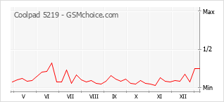 Gráfico de los cambios de popularidad Coolpad 5219