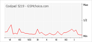 Le graphique de popularité de Coolpad 5219