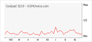 Grafico di modifiche della popolarità del telefono cellulare Coolpad 5219