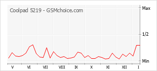 Populariteit van de telefoon: diagram Coolpad 5219