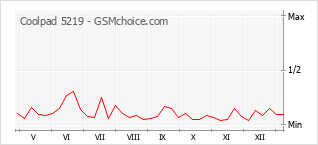 Traçar mudanças de populariedade do telemóvel Coolpad 5219
